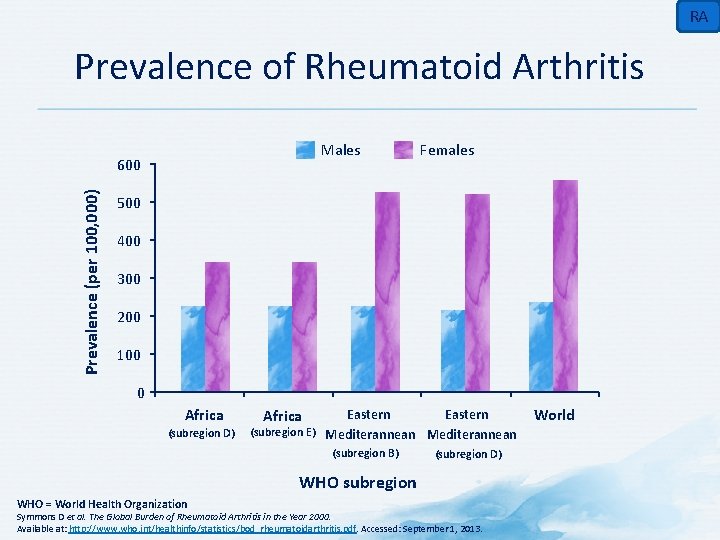 RA Prevalence of Rheumatoid Arthritis Males Prevalence (per 100, 000) 600 Females 500 400