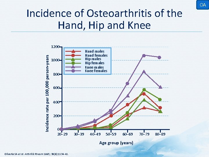 Incidence of Osteoarthritis of the Hand, Hip and Knee Incidence rate per 100, 000