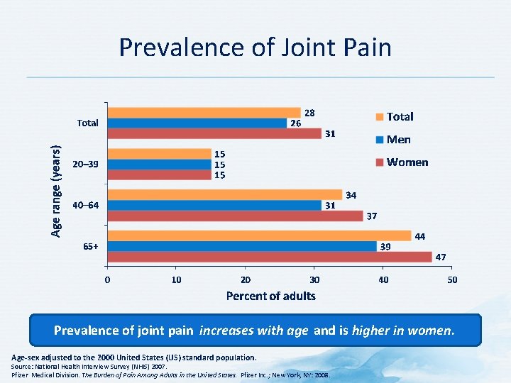 Prevalence of Joint Pain Prevalence of joint pain increases with age and is higher