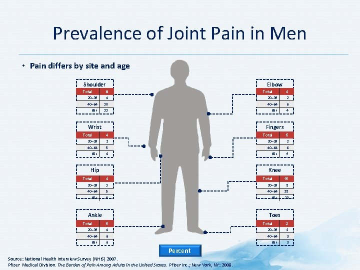 Prevalence of Joint Pain in Men • Pain differs by site and age Shoulder