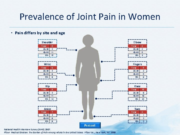 Prevalence of Joint Pain in Women • Pain differs by site and age Shoulder