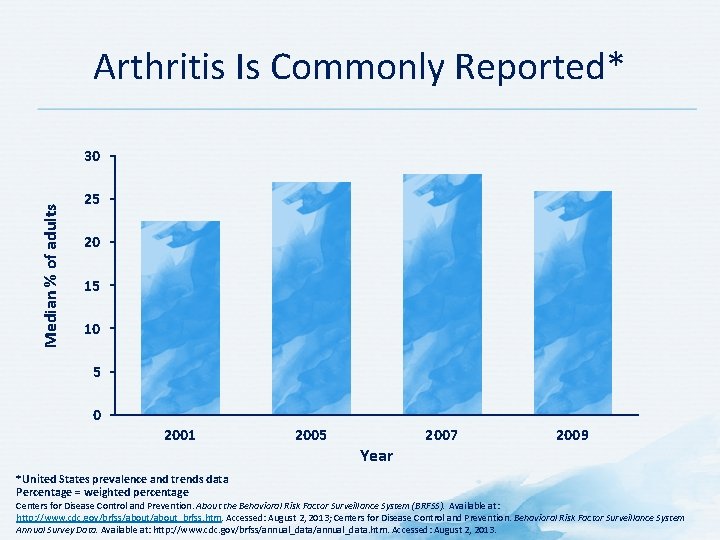 Arthritis Is Commonly Reported* Median % of adults 30 25 20 15 10 5
