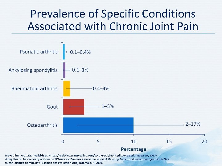 Prevalence of Specific Conditions Associated with Chronic Joint Pain Mayo Clinic. Arthritis. Available at: