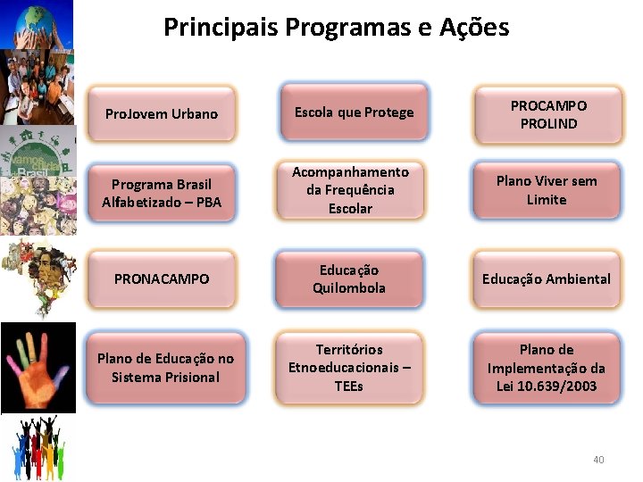 Principais Programas e Ações Pro. Jovem Urbano Escola que Protege PROCAMPO PROLIND Programa Brasil