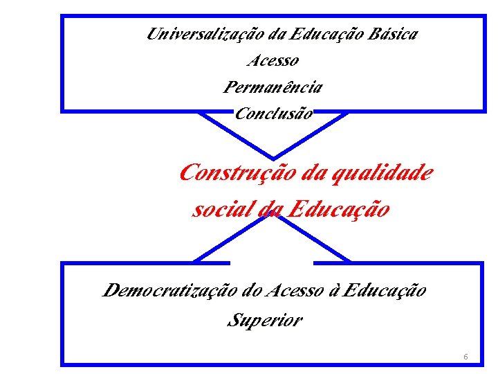 Universalização da Educação Básica Acesso Permanência Conclusão Construção da qualidade social da Educação Democratização