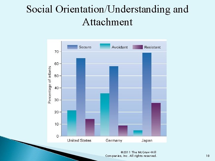 Social Orientation/Understanding and Attachment © 2011 The Mc. Graw-Hill Companies, Inc. All rights reserved.