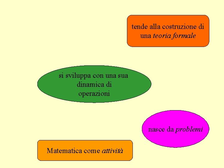 tende alla costruzione di una teoria formale si sviluppa con una sua dinamica di