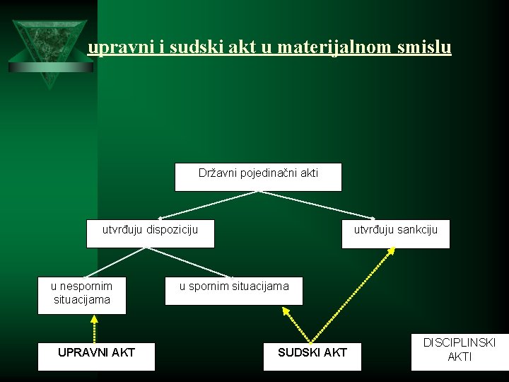 upravni i sudski akt u materijalnom smislu Državni pojedinačni akti utvrđuju sankciju utvrđuju dispoziciju