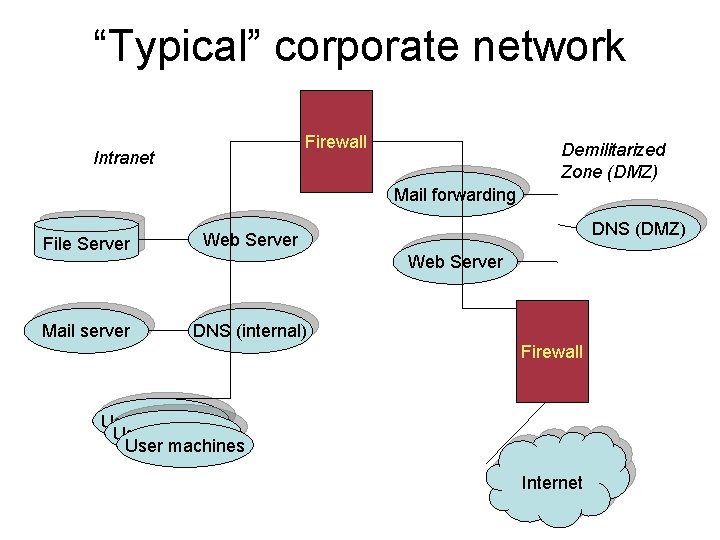 “Typical” corporate network Firewall Intranet Demilitarized Zone (DMZ) Mail forwarding File Server Web Server