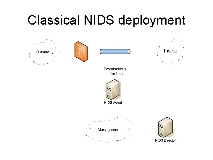 Classical NIDS deployment 