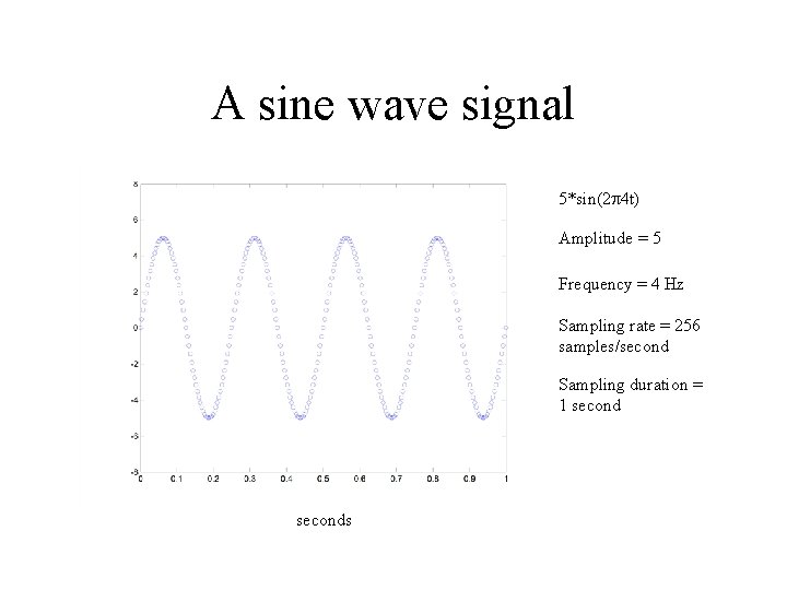 A sine wave signal 5*sin(2 4 t) Amplitude = 5 Frequency = 4 Hz