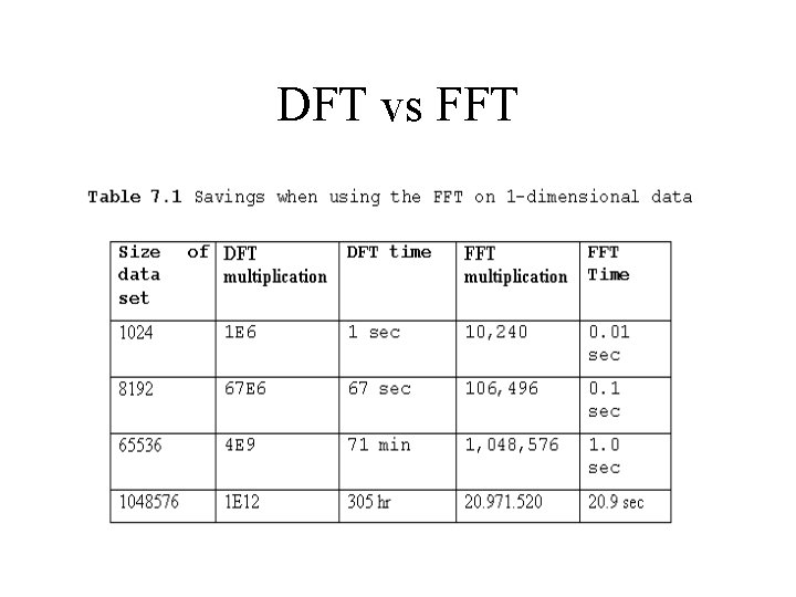 DFT vs FFT 