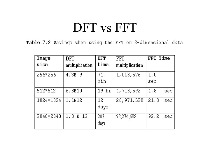 DFT vs FFT 