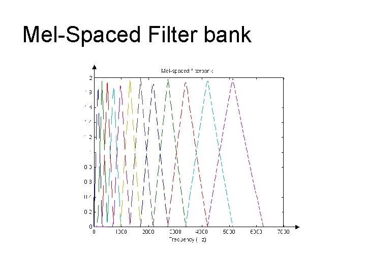 Mel-Spaced Filter bank 