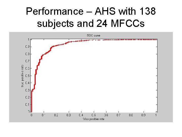 Performance – AHS with 138 subjects and 24 MFCCs 