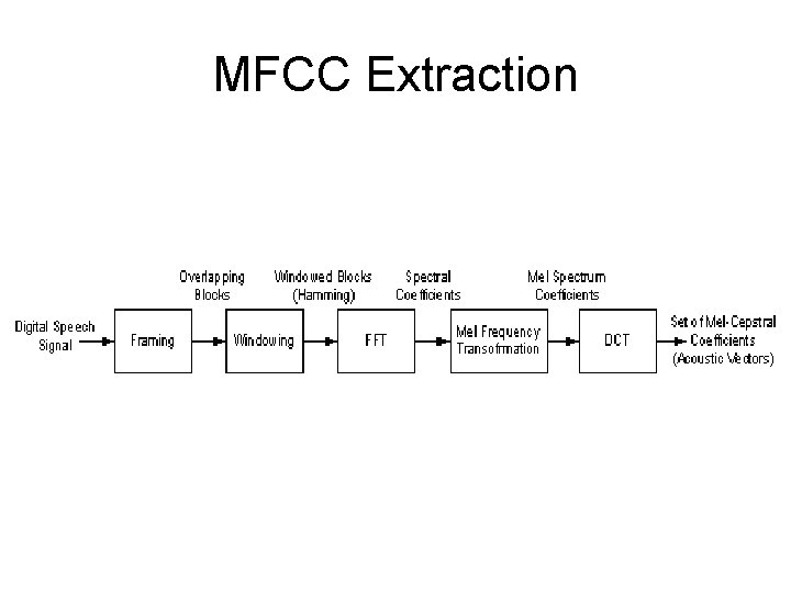 MFCC Extraction 