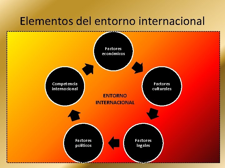 Elementos del entorno internacional Factores económicos Competencia internacional Factores culturales ENTORNO INTERNACIONAL Factores políticos