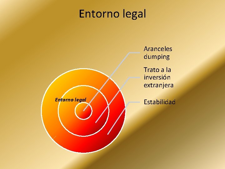 Entorno legal Aranceles dumping Trato a la inversión extranjera Entorno legal Estabilidad 