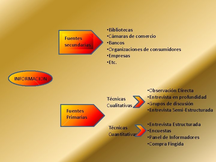 Fuentes secundarias • Bibliotecas • Cámaras de comercio • Bancos • Organizaciones de consumidores