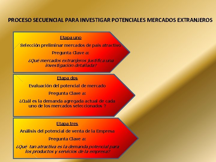 PROCESO SECUENCIAL PARA INVESTIGAR POTENCIALES MERCADOS EXTRANJEROS Etapa uno Selección preliminar mercados de país
