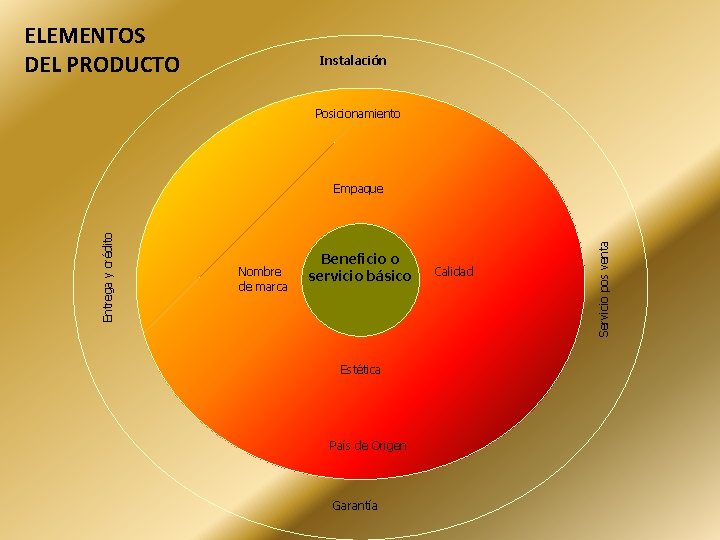 ELEMENTOS DEL PRODUCTO Instalación Posicionamiento Nombre de marca Beneficio o servicio básico Estética País