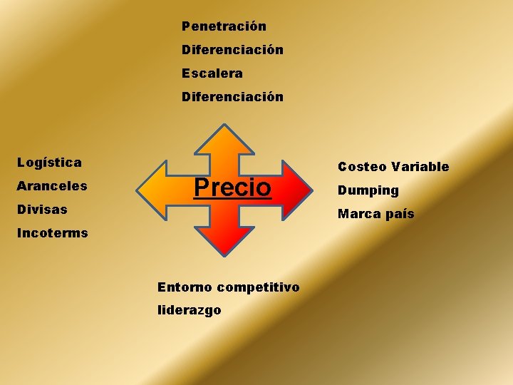 Penetración Diferenciación Escalera Diferenciación Logística Aranceles Divisas Precio Costeo Variable Dumping Marca país Incoterms