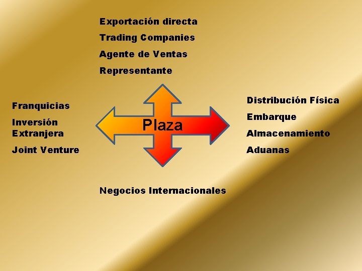 Exportación directa Trading Companies Agente de Ventas Representante Distribución Física Franquicias Inversión Extranjera Plaza