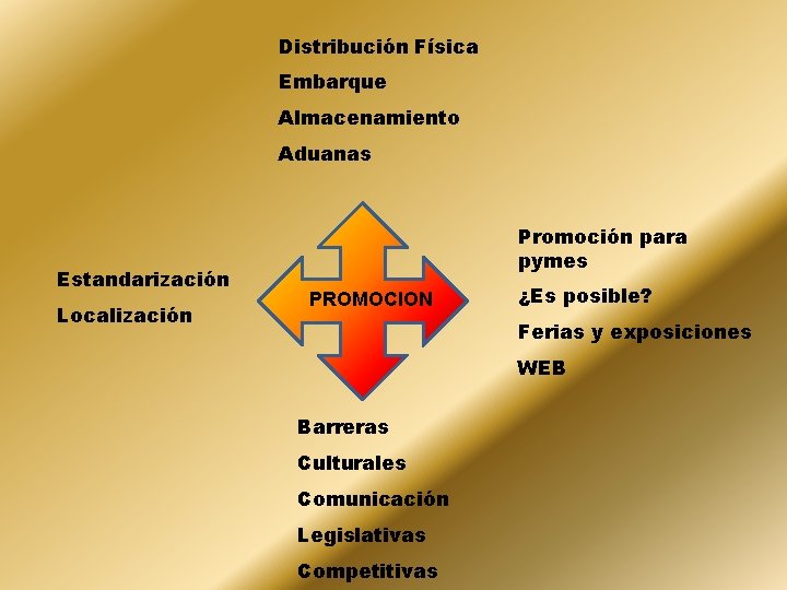 Distribución Física Embarque Almacenamiento Aduanas Estandarización Localización Promoción para pymes PROMOCION ¿Es posible? Ferias