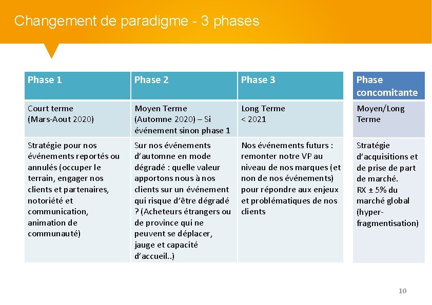 Changement de paradigme - 3 phases Phase 1 Phase 2 Phase 3 Phase concomitante