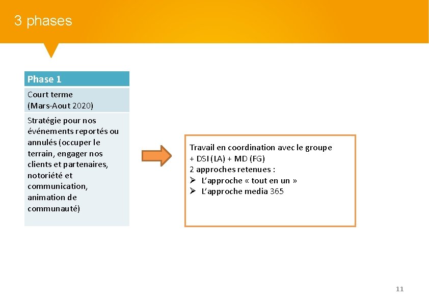 3 phases Phase 1 Court terme (Mars-Aout 2020) Stratégie pour nos événements reportés ou