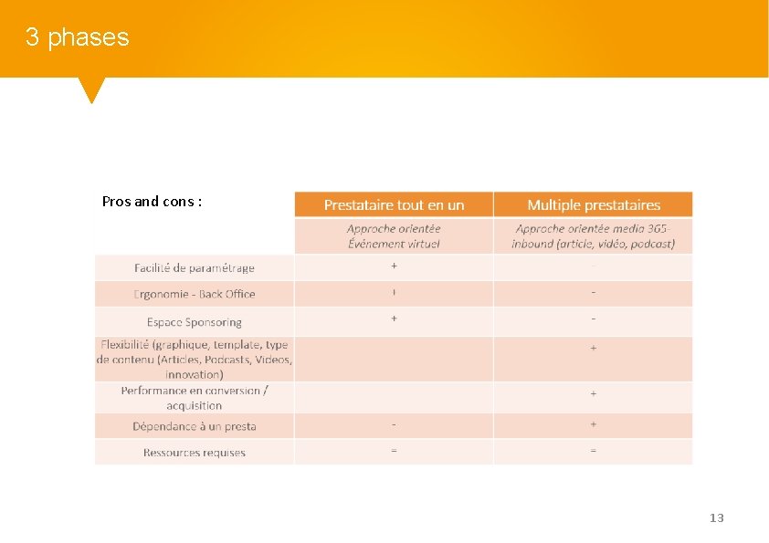 3 phases Pros and cons : 13 