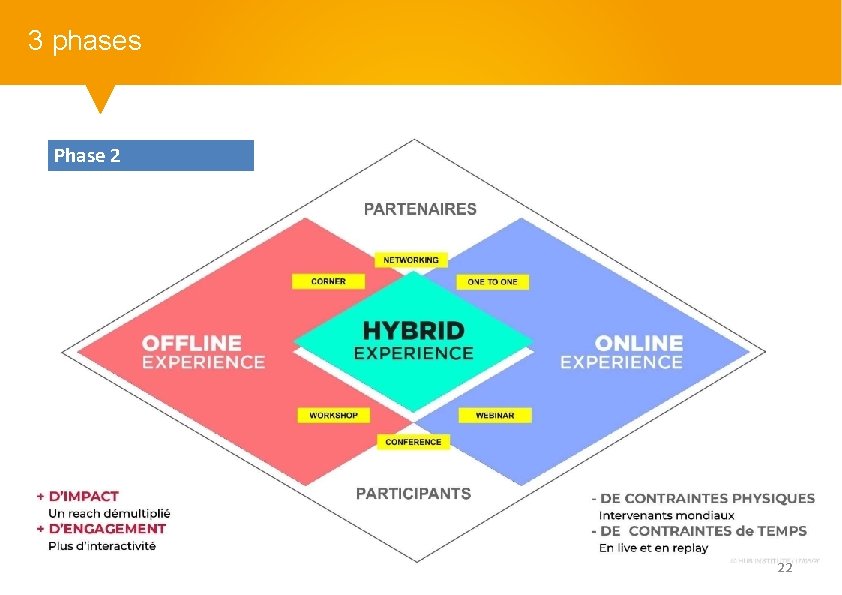 3 phases Phase 2 22 