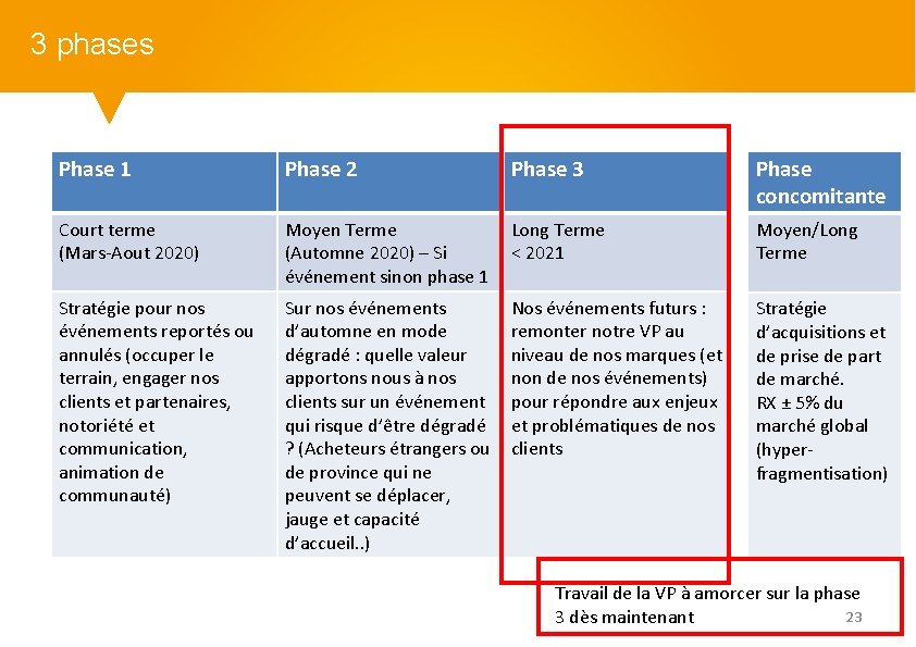 3 phases Phase 1 Phase 2 Phase 3 Phase concomitante Court terme (Mars-Aout 2020)