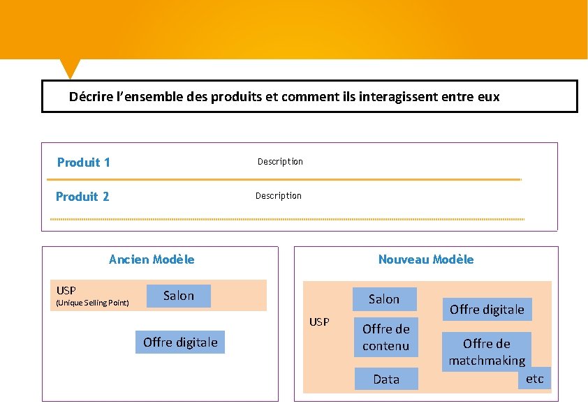 Décrire l’ensemble des produits et comment ils interagissent entre eux Produit 1 Description Produit