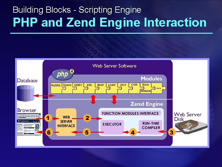 Building Blocks - Scripting Engine PHP and Zend Engine Interaction 