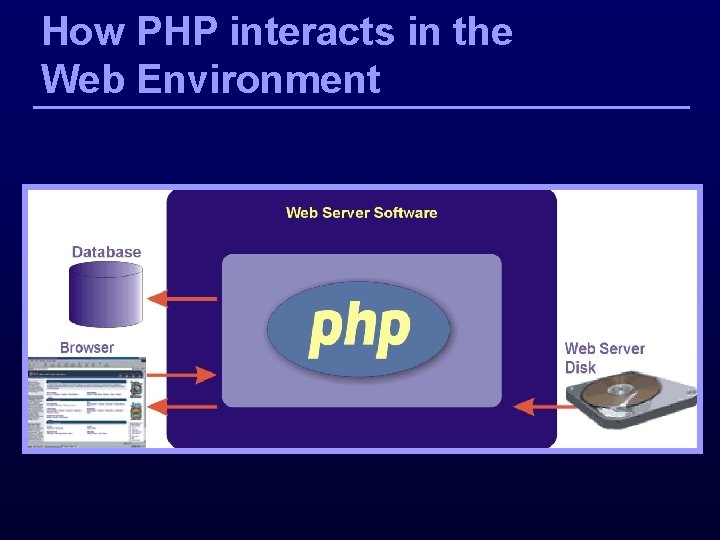 How PHP interacts in the Web Environment 