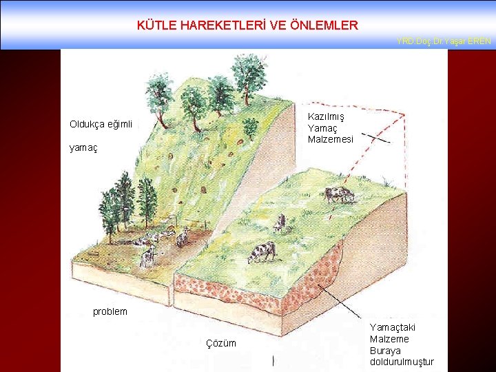 KÜTLE HAREKETLERİ VE ÖNLEMLER YRD. Doç. Dr. Yaşar EREN Kazılmış Yamaç Malzemesi Oldukça eğimli