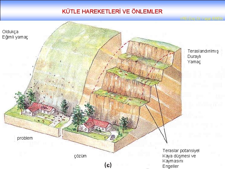 KÜTLE HAREKETLERİ VE ÖNLEMLER YRD. Doç. Dr. Yaşar EREN Oldukça Eğimli yamaç Teraslandırılmış Duraylı