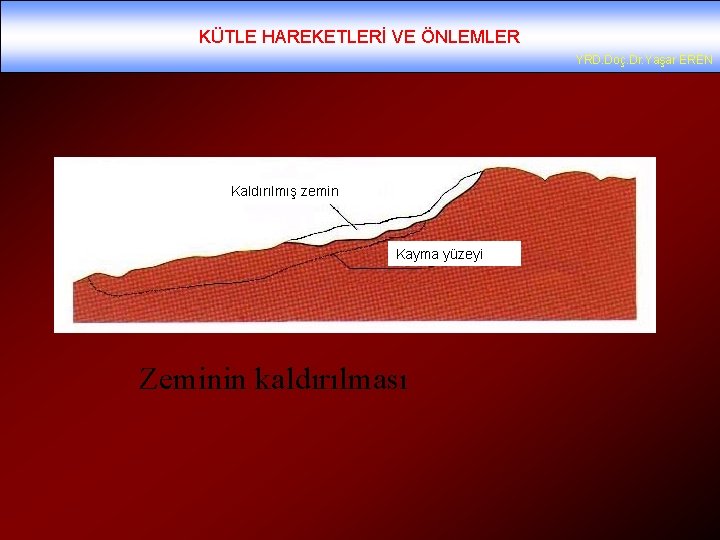 KÜTLE HAREKETLERİ VE ÖNLEMLER YRD. Doç. Dr. Yaşar EREN Kaldırılmış zemin Kayma yüzeyi Zeminin