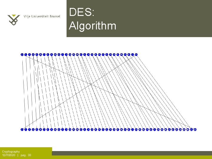 DES: Algorithm Cryptography 12/7/2020 | pag. 33 