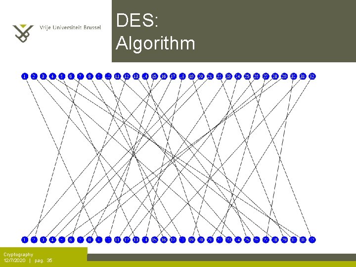 DES: Algorithm Cryptography 12/7/2020 | pag. 35 