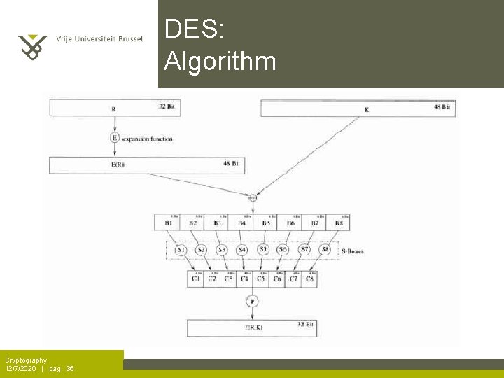 DES: Algorithm Cryptography 12/7/2020 | pag. 36 