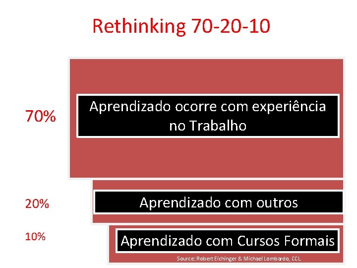 Rethinking 70 -20 -10 70% 20% 10% Aprendizado ocorre com experiência no Trabalho Aprendizado