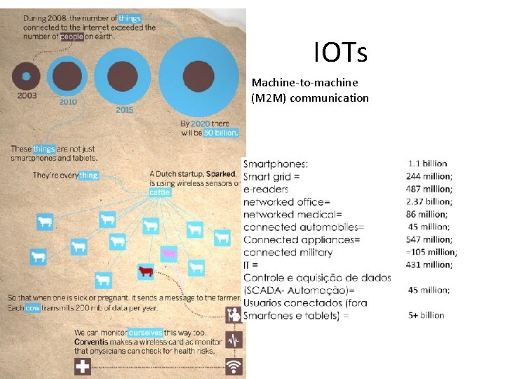 IOTs Machine-to-machine (M 2 M) communication 