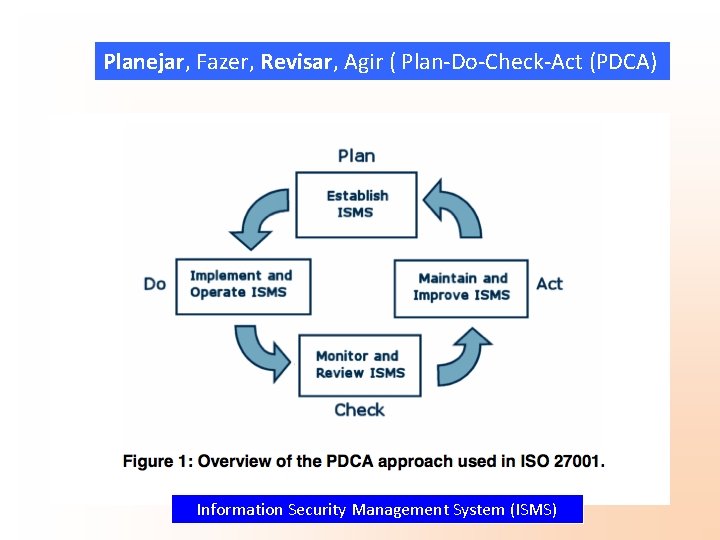 Planejar, Fazer, Revisar, Agir ( Plan-Do-Check-Act (PDCA) Information Security Management System (ISMS) 