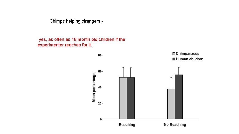 Chimps helping strangers - yes, as often as 18 month old children if the