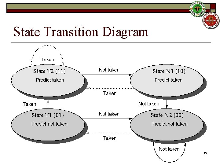 State Transition Diagram State T 2 (11) State N 1 (10) State T 1