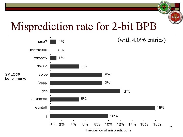 Misprediction rate for 2 -bit BPB (with 4, 096 entries) 17 