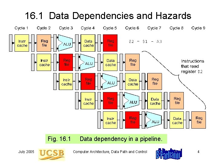 16. 1 Data Dependencies and Hazards Fig. 16. 1 July 2005 Data dependency in