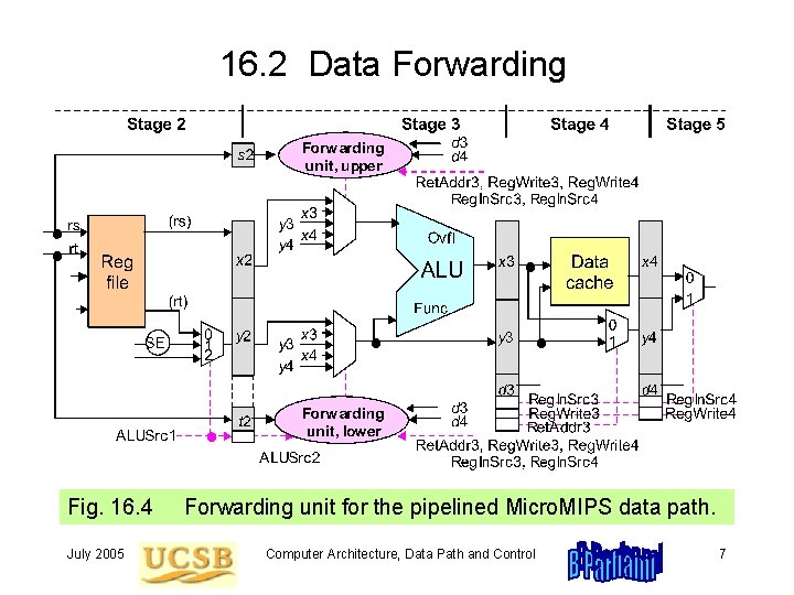 16. 2 Data Forwarding Fig. 16. 4 July 2005 Forwarding unit for the pipelined